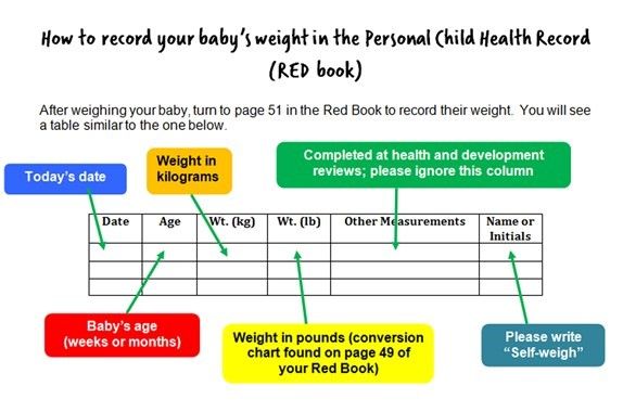 Graphic depicting how to record your baby's weight in the Personal Child Health Record